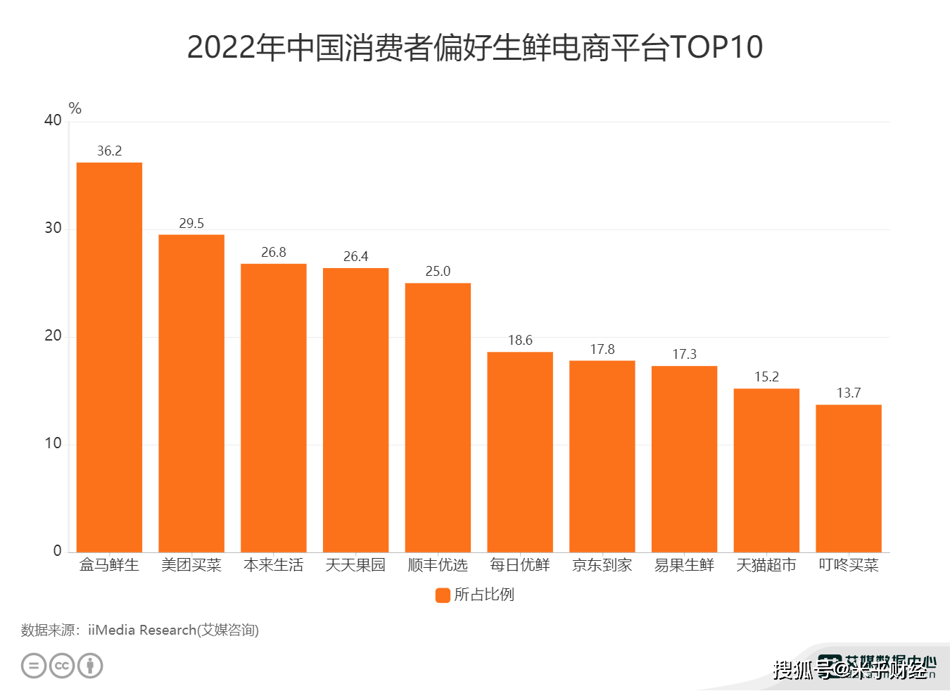 生鲜电商行业数据分析362消费者偏好盒马鲜生平台