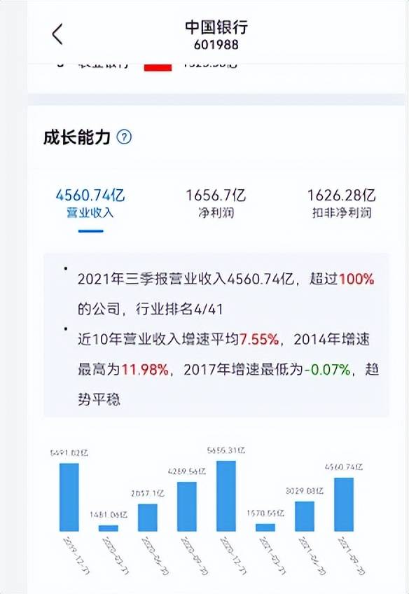 益。然而现在整个大环境不好，中国银行短期内的投资回报应该不会太高。数据来源：摸象app成长能力发面，