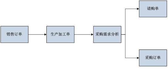 满足进行采购功能流程图-供参考业务结账查询生产加工单产成品明细表