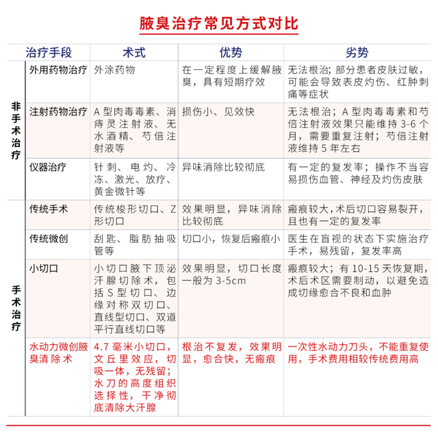 腋臭微创根治 腋窝脱毛两种疗效,一个手术同时完成