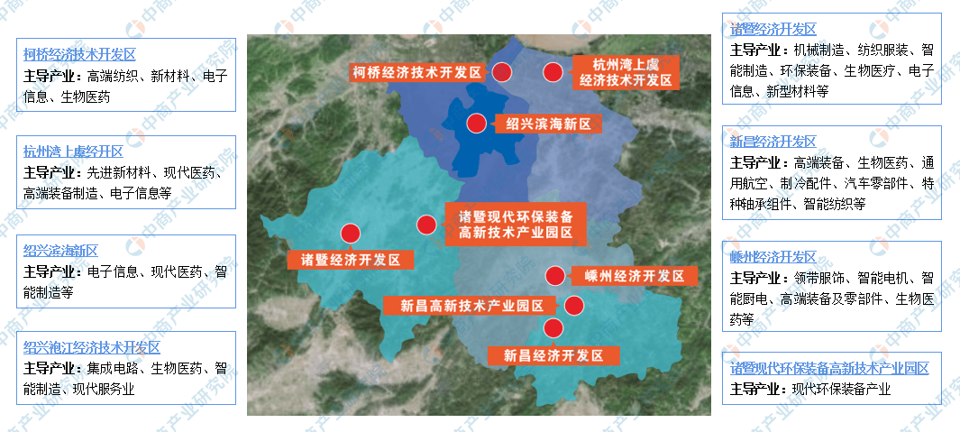 產業分佈紹興市國家級及省級開發區共有8個,分別為柯橋經濟技術開發區