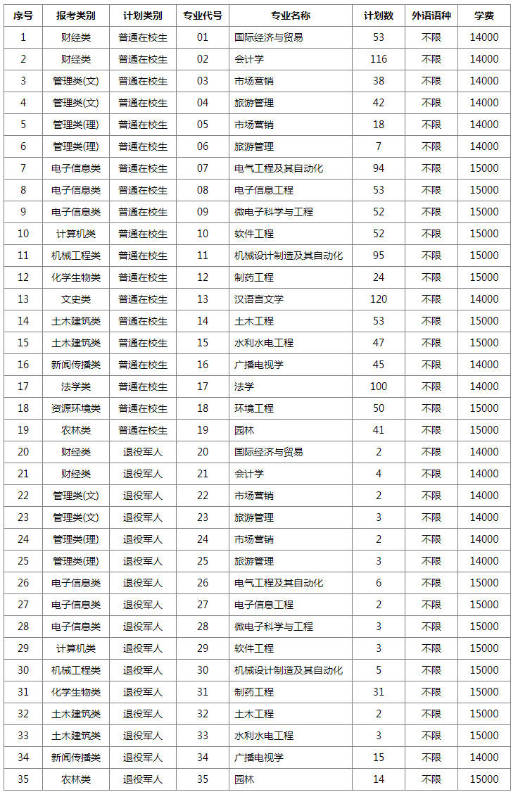 2022年揚州大學廣陵學院專轉本招生計劃