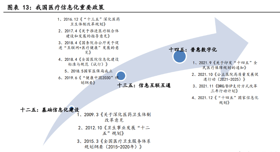 十二五规划中,医疗信息化全面开展;十三五规划中,重点建设电子病历