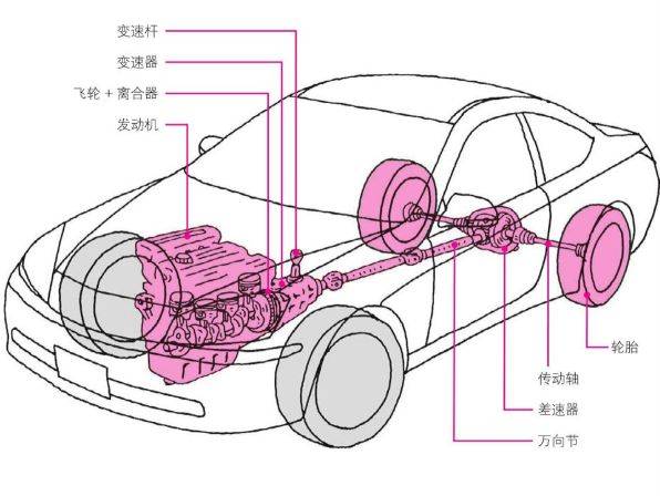 汽车动力传动过程图片