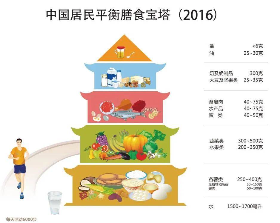 吃对了嘛