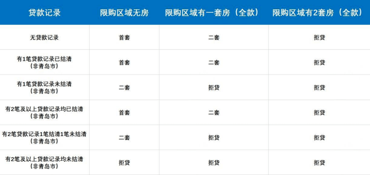 小貼士:首套房,二套房認定標準在當前青島限購政策下,購房者買房前