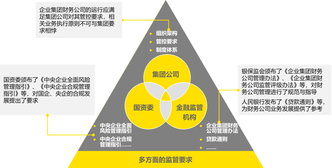 原创安永坚守本源直面挑战企业集团财务公司风控合规管理探析