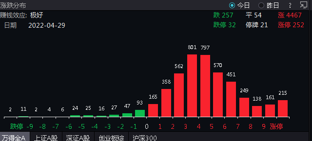 重磅會議提振多頭信心,其中,互聯網,房地產,券商,半導體板塊午後直線