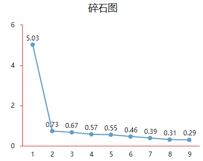 原创spssau数据分析主成分分析步骤汇总
