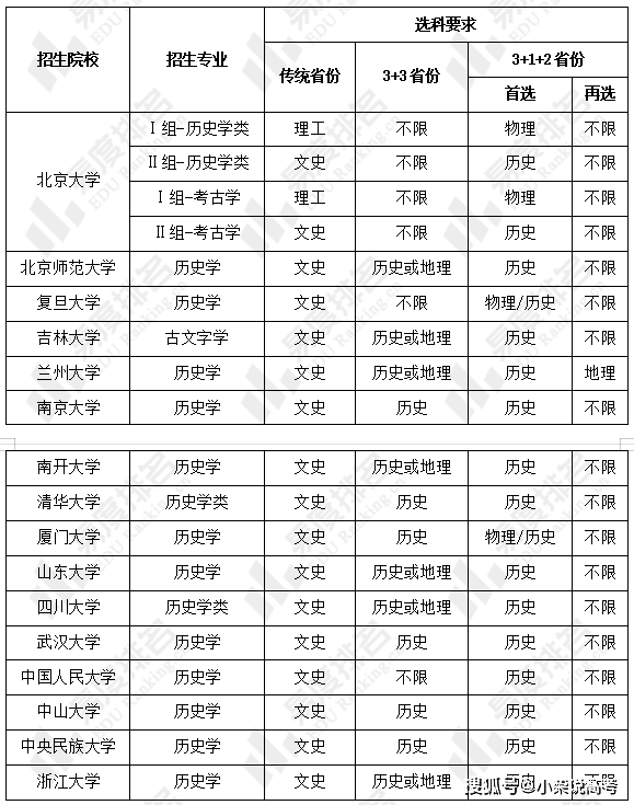 历史学专业排名(全国历史学专业大学排名及分数线)