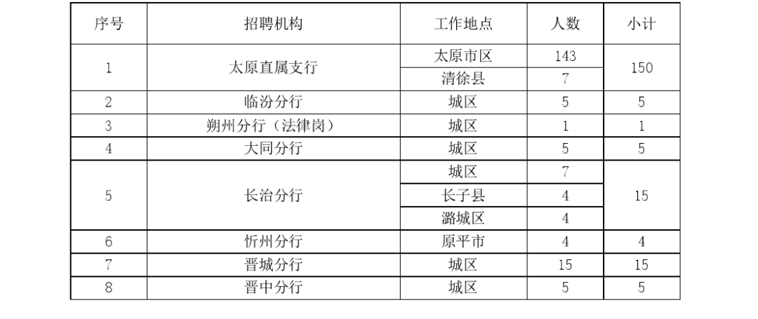 正式工山西晉商銀行校園招聘啦200人