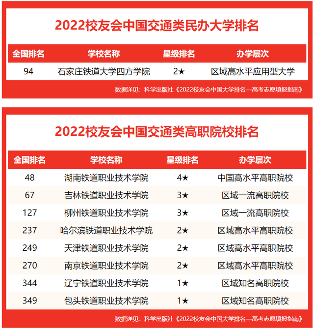 天津鐵道職業技術學院位居全國第249名,排名第5名.