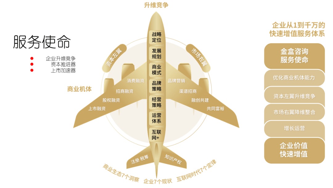 金盒集團一體兩翼及超級合夥人計劃,為客戶提供以上市為目標的企業