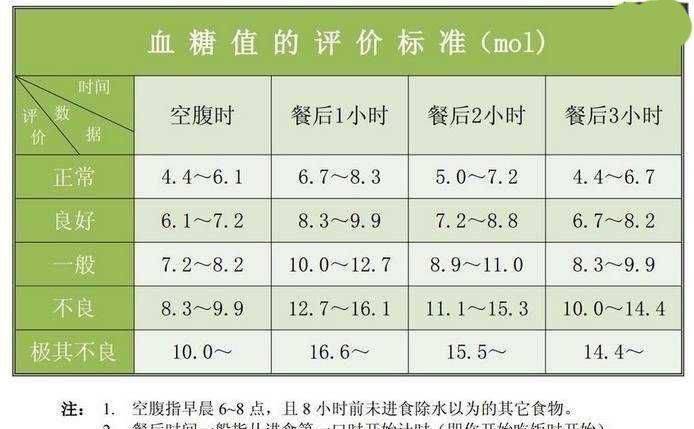 正常的空腹血糖是3.9~6.1;血糖控制良好为6.1~7.2;控制一般为7.2~8.