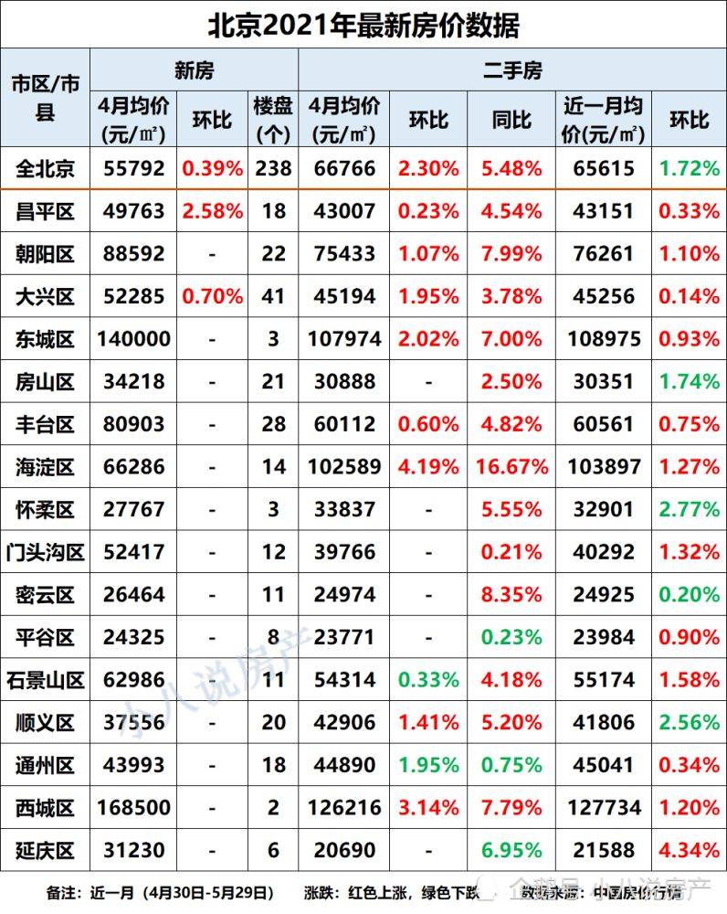 北京不同區域的房價是不一樣的.以全北京計算,均價為6.43萬元/平方米.