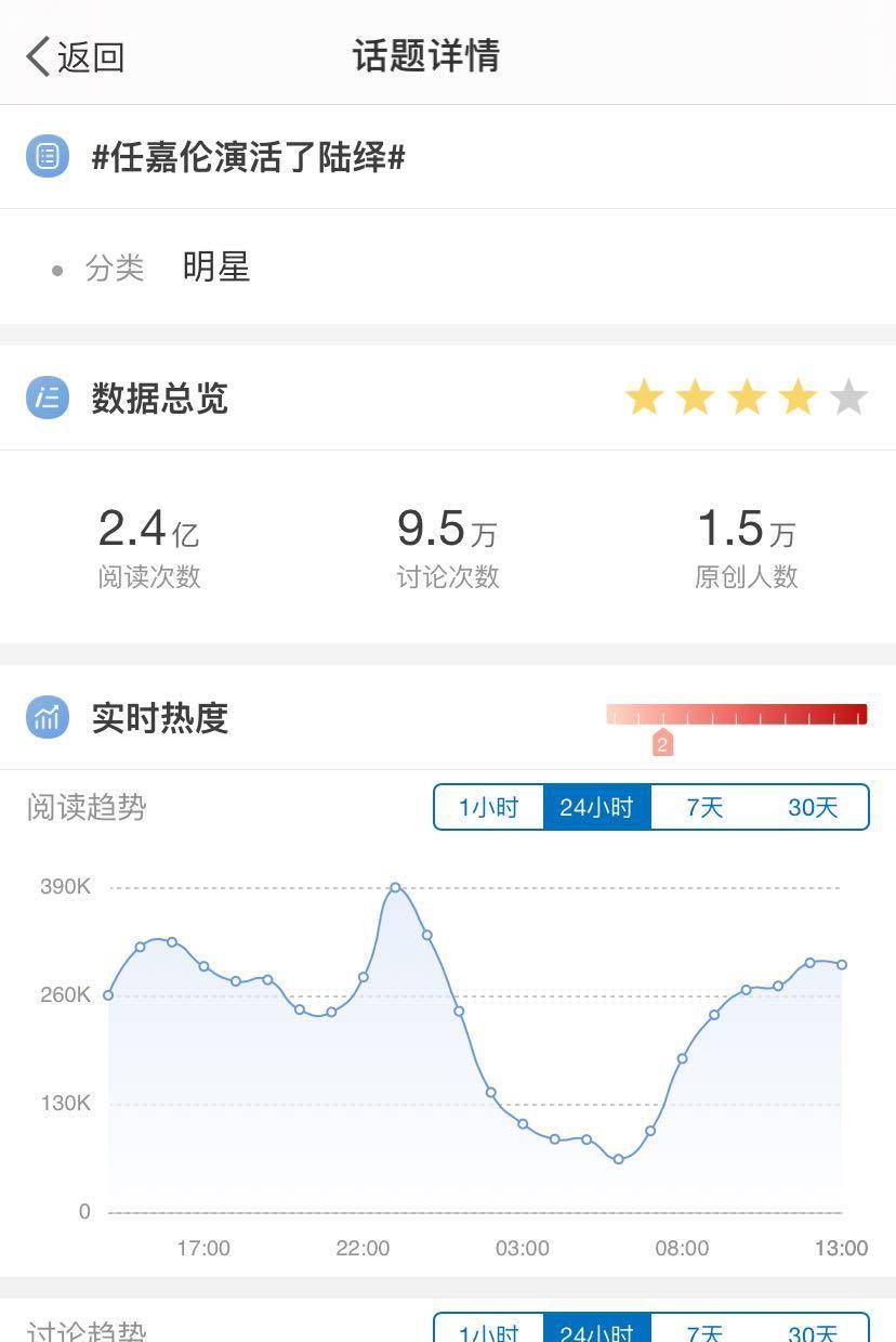 原创任嘉伦红了杂志销量超过李现高甜剧真的很圈粉