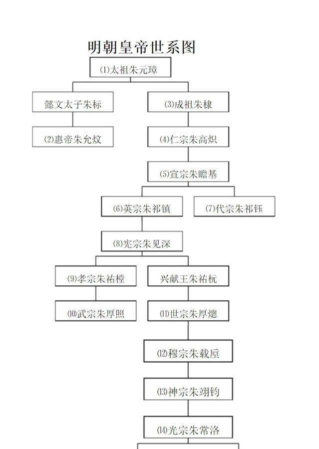 原创有人问明朝开国之君与明朝亡国之君有无血缘关系该怎么回答呢