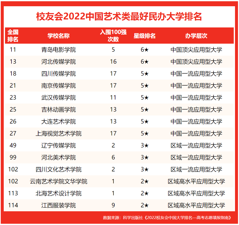 校友會2022中國藝術類最好民辦大學排名青島電影學院第一河北傳媒學院