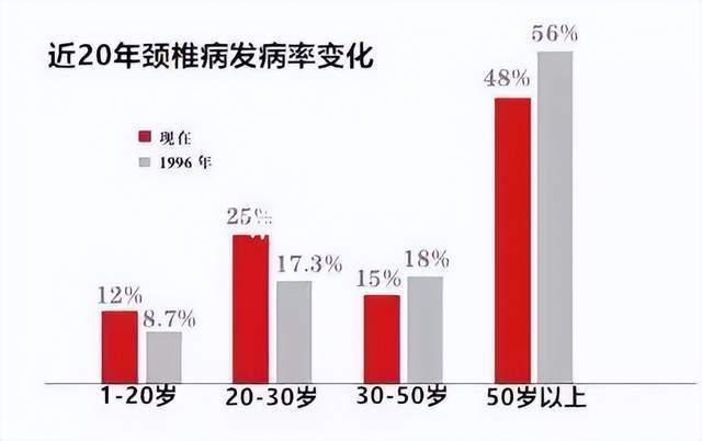 但越来越多的年轻人也中了招,据调查显示,20-40岁的青壮年颈椎病