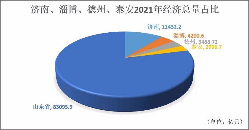 质量的高低。2021年，济南、淄博、泰安、德州四市关键经济指标如下图——