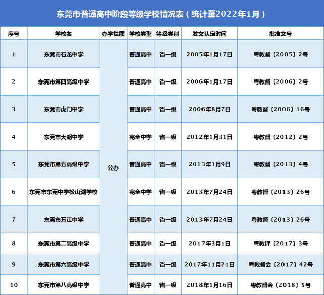 10所省一級學校分別為:石龍中學,第四高級中學,虎門中學,大朗中學,第