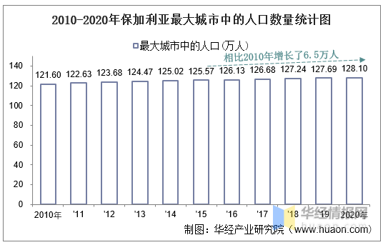 20102020年保加利亞土地面積森林覆蓋率及人口密度統計