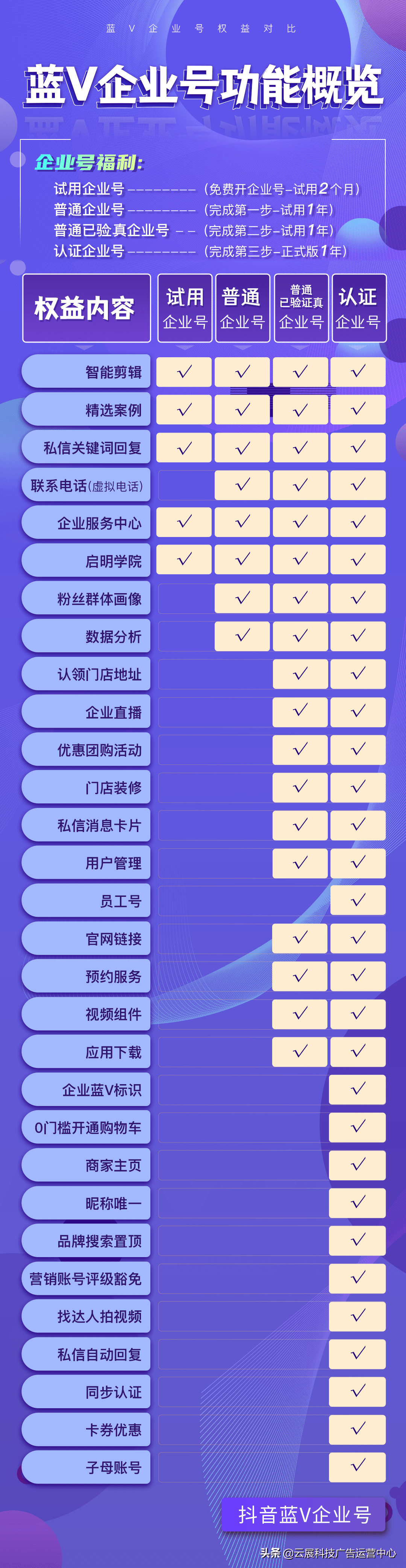 抖音蓝v企业号和普通抖音号的区别有哪些?_认证_账号_运营