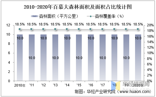 20102020年百慕大土地面积森林覆盖率及人口密度统计