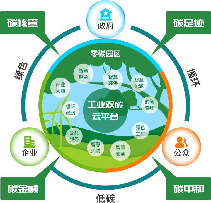 循环经济,智慧环保,智慧安全,智慧应急,智慧能源,封闭管理等多个领域