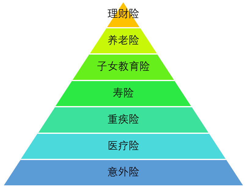 保险种类那么多到底优先买哪个