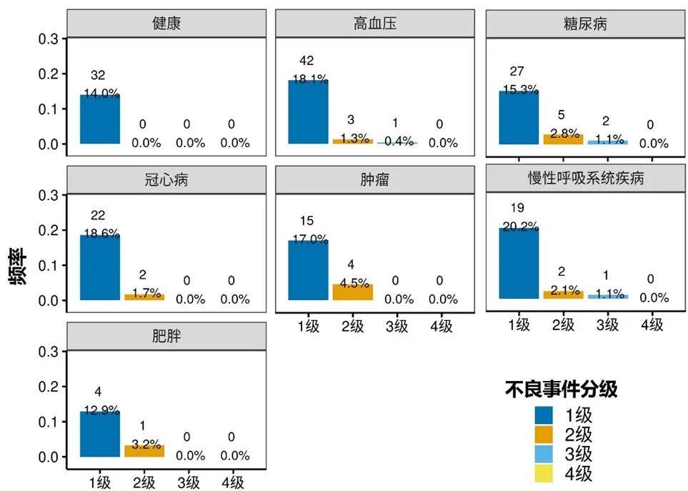 结果显示,健康人群的不良反应发生率为14%(图1),患有不同基础疾病人群