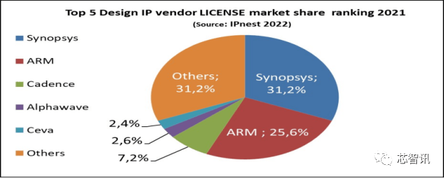 2021全球十大半導體ip廠商arm獨佔40市場兩家中國廠商上榜