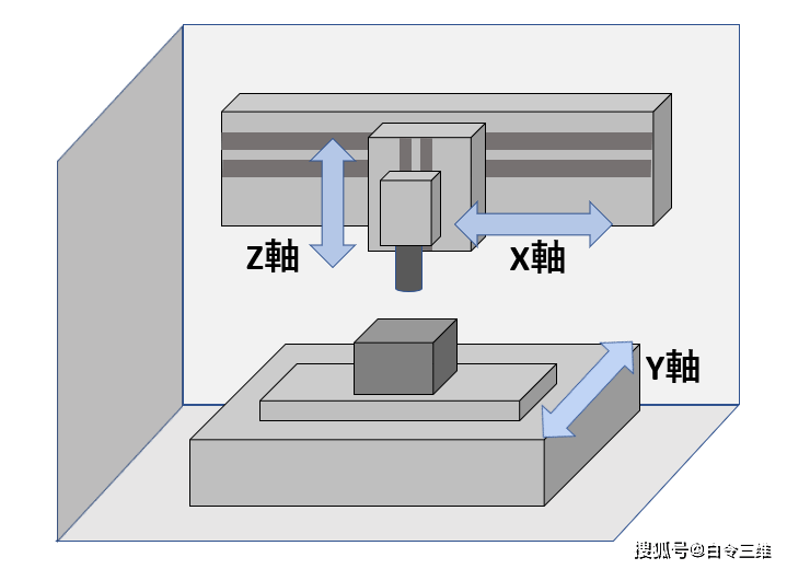 机床xyz轴示意图图片