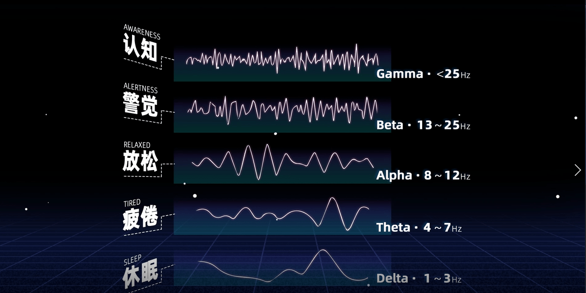 的脑电波有5种波段:认知(gamma),警觉(beta),放松(alpha),疲倦(theta)