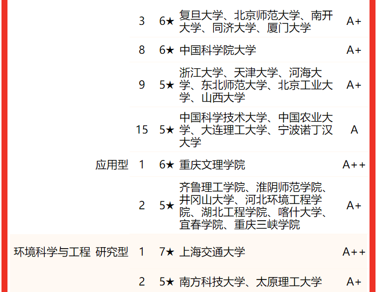 湖北理工学院第一2022中国大学环境科学与工程类一流专业排名应用型