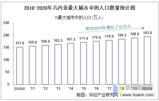 2010-2020年几内亚土地面积,森林覆盖率及人口密度统计_华经_产业