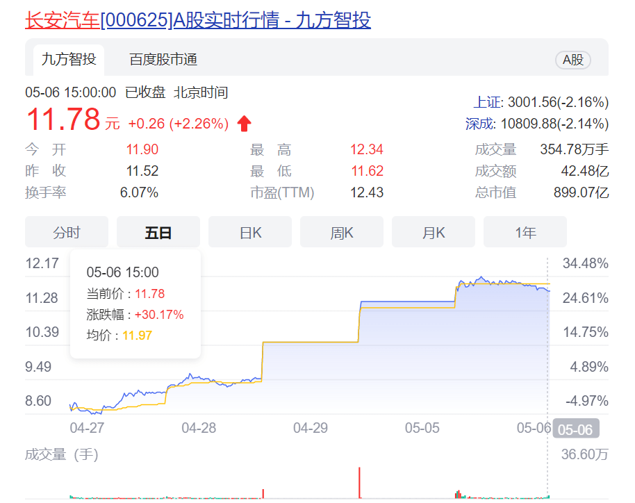 业绩超预期，应声两连板，长安汽车稳了？