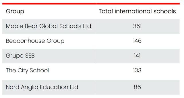 过去五年，全球K12国际学校集团入学率增长七成