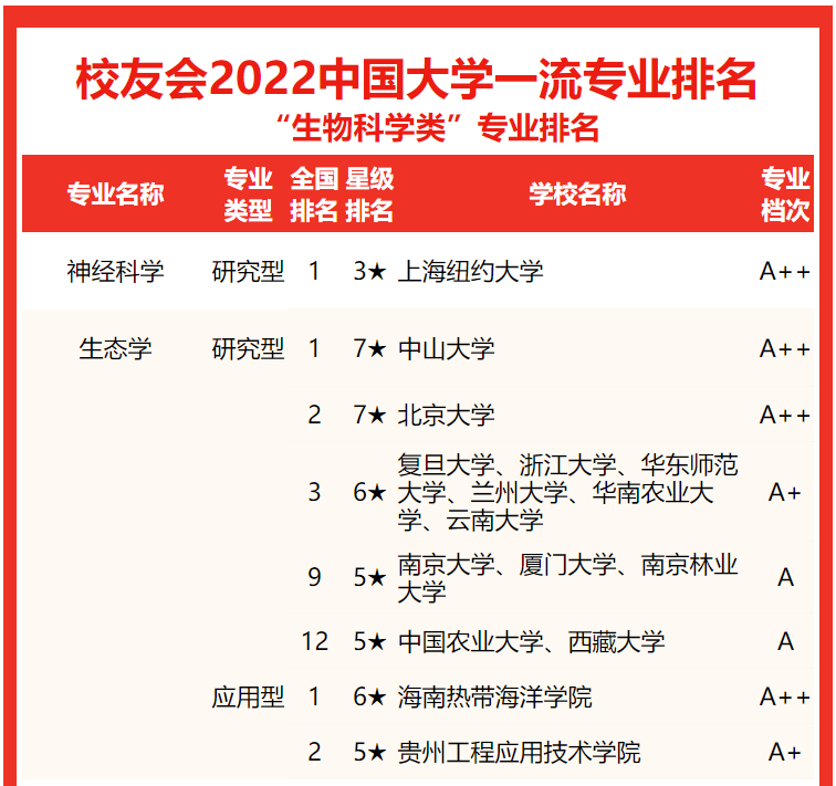 浙江萬里學院第一校友會2022中國大學生物科學類一流專業排名應用型