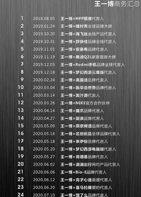 2022年上半年男星代言统计王一博登顶张若昀第三肖战垫底