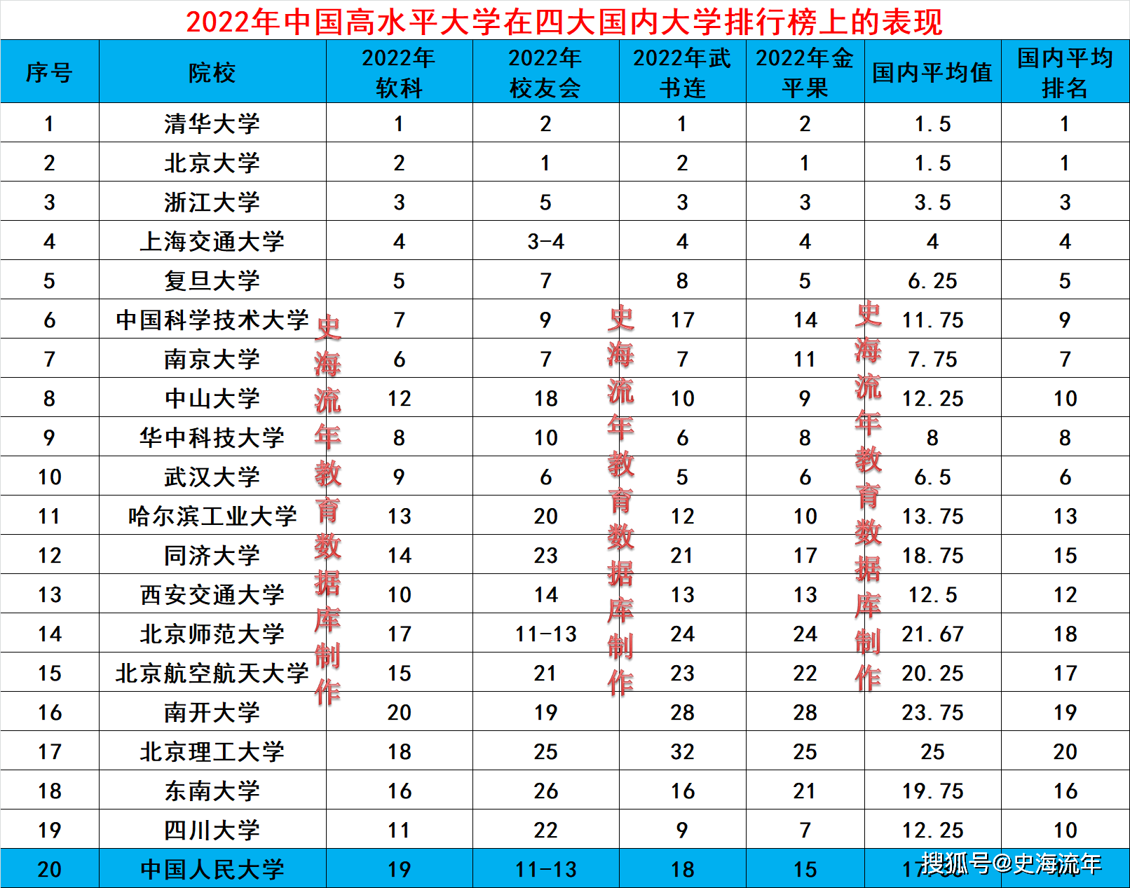 国际国内七大高校排名，武大、华和进入前十，清北浙复交稳定