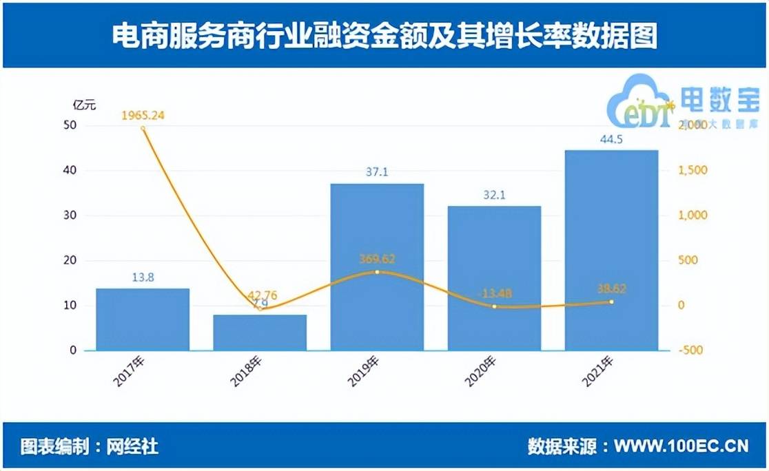 微电商排行榜2021_2021年电商服务商融资超40亿元微盟、壹网壹创、微店排名市值前三