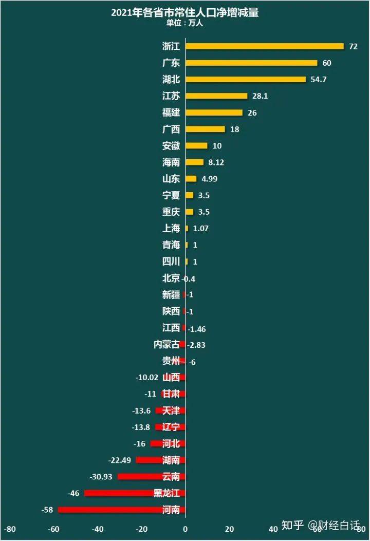 15个省市人口负增长这是一个什么信号呢