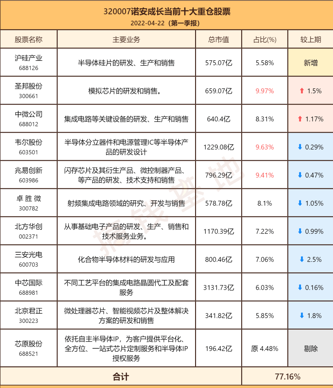 原创诺安成长混合320007怎么样蔡嵩松我不会向市场妥协
