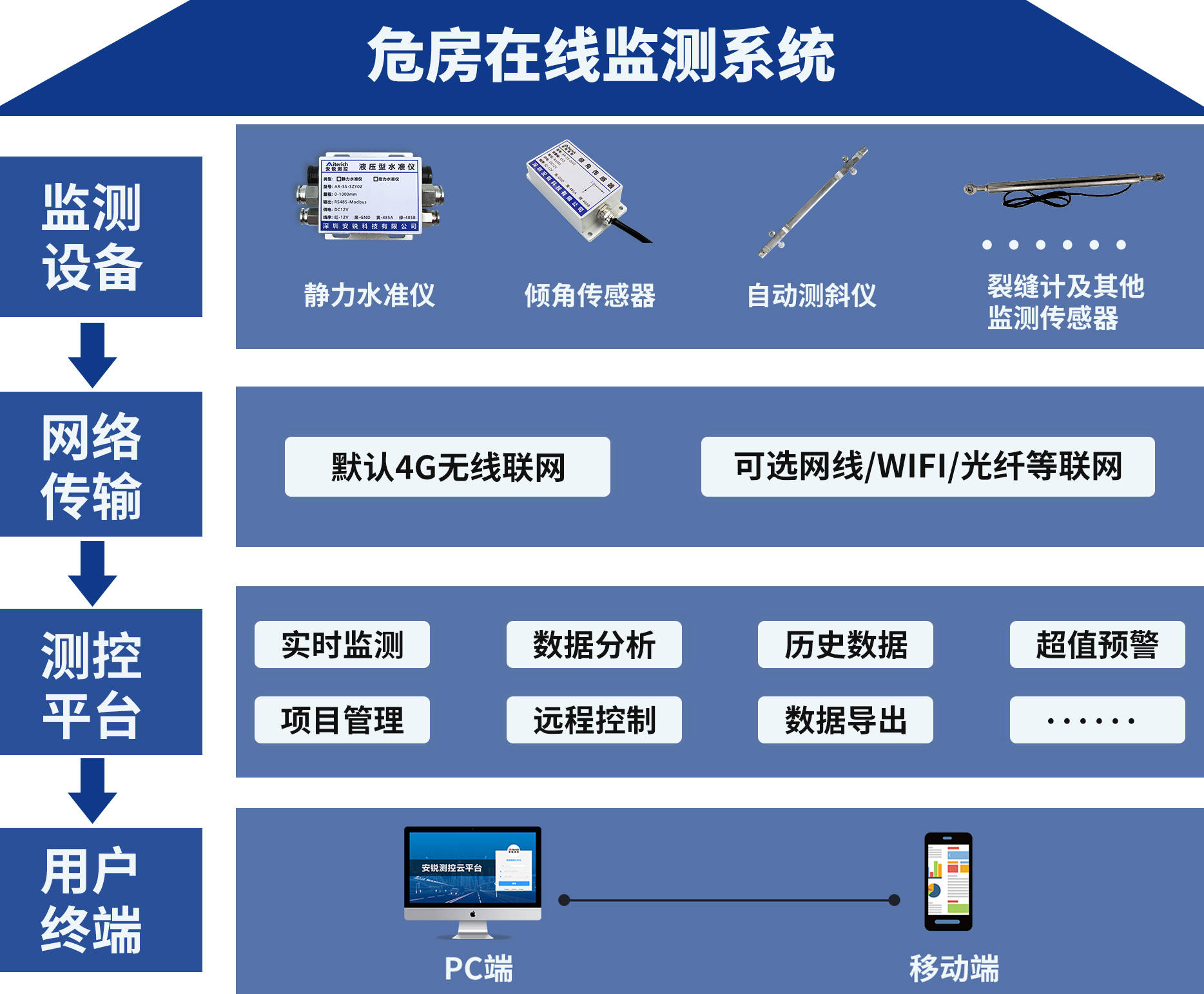 老旧危房结构自动化监测的主要内容