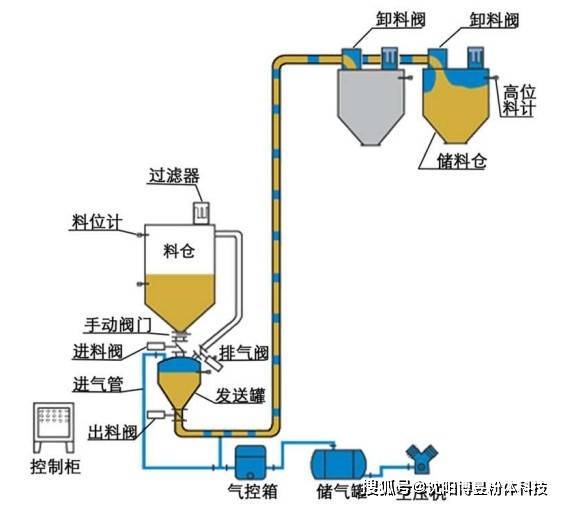 瀋陽博昱粉體科技氣力輸送設備的性能