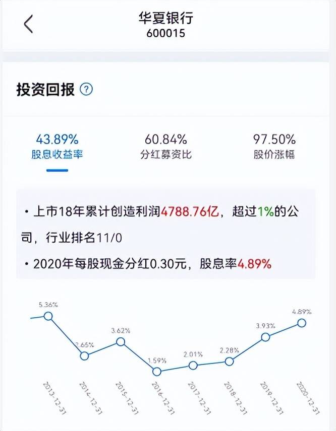 数据来源：摸象app继续来看看华夏银行的投资回报率，股息收益率为43.89%，