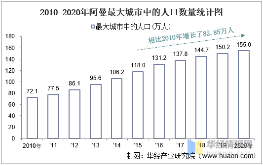 20102020年阿曼土地面积森林覆盖率及人口密度统计