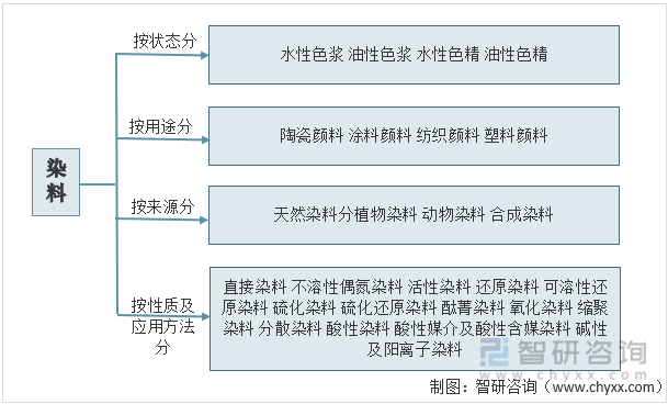 染料和颜料一般都是自身有颜色,并能以分子状态或分散状态使其他物质