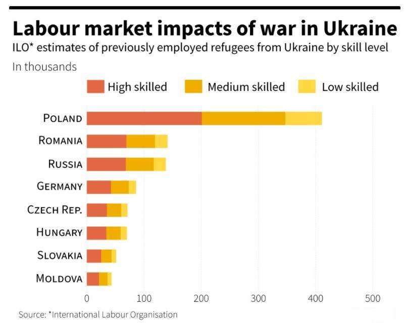 原创冲突爆发后乌克兰的人才都流到了哪里俄罗斯排前三